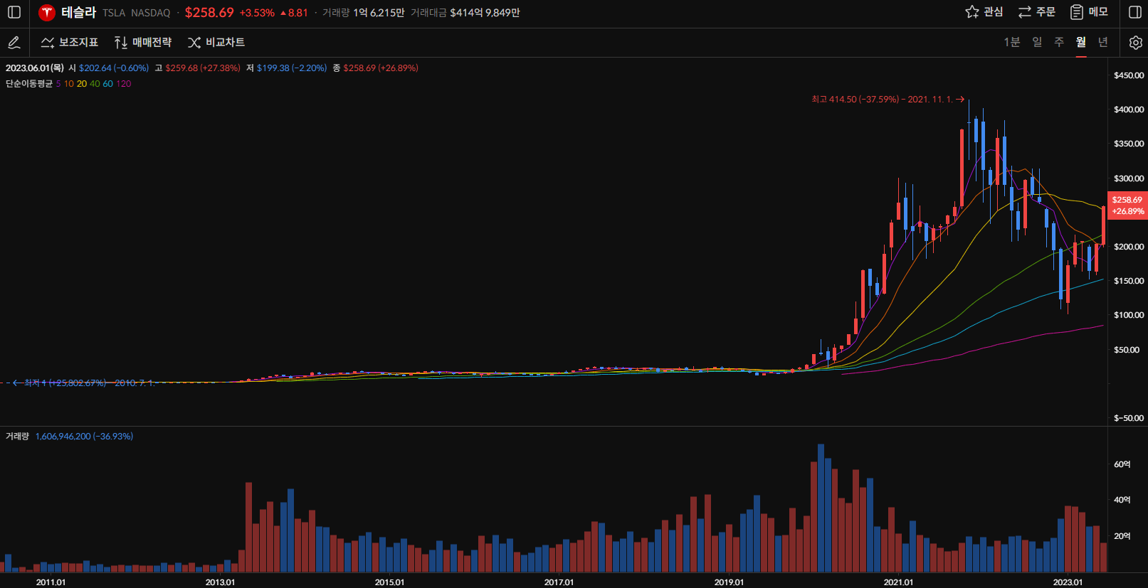 테슬라 주가 월봉