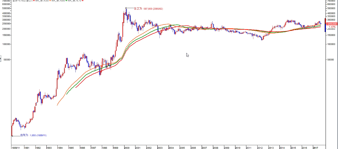 SK텔레콤 장기 월봉