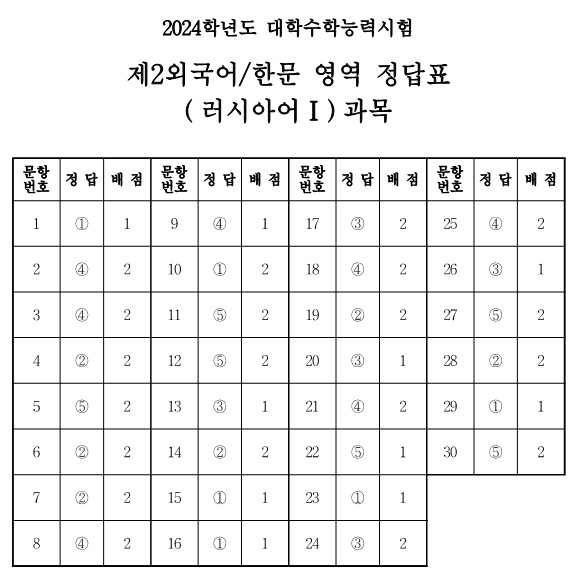6) 러시아어Ⅰ 과목의 정답표와 예상등급컷
