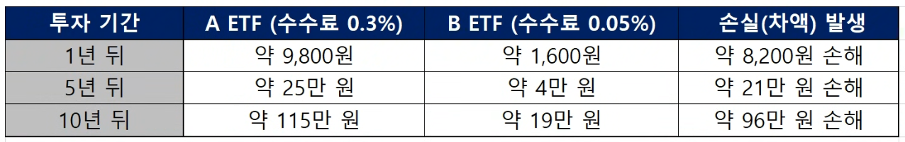 월50만원씩 투자했을때 수수료 비교