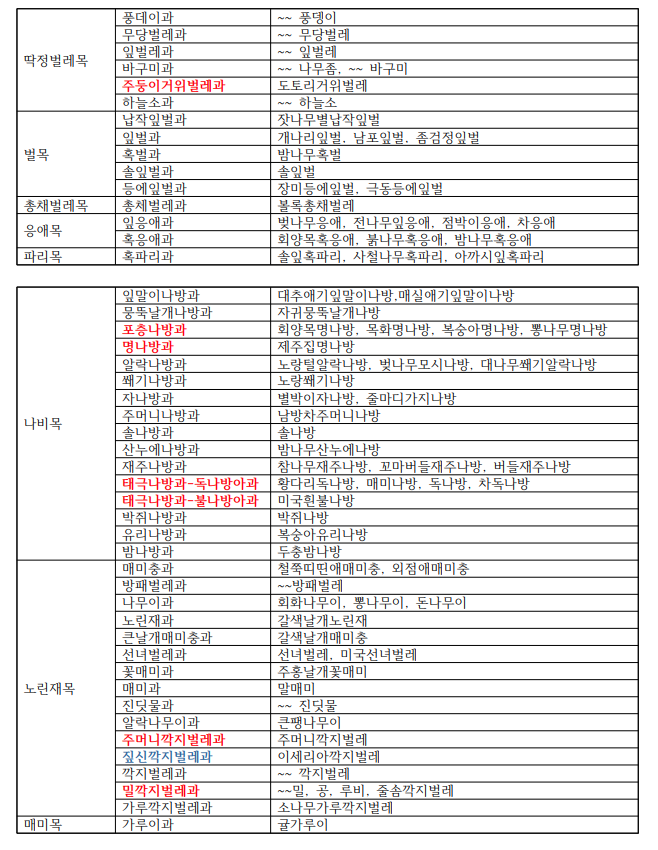해충 목명, 과명