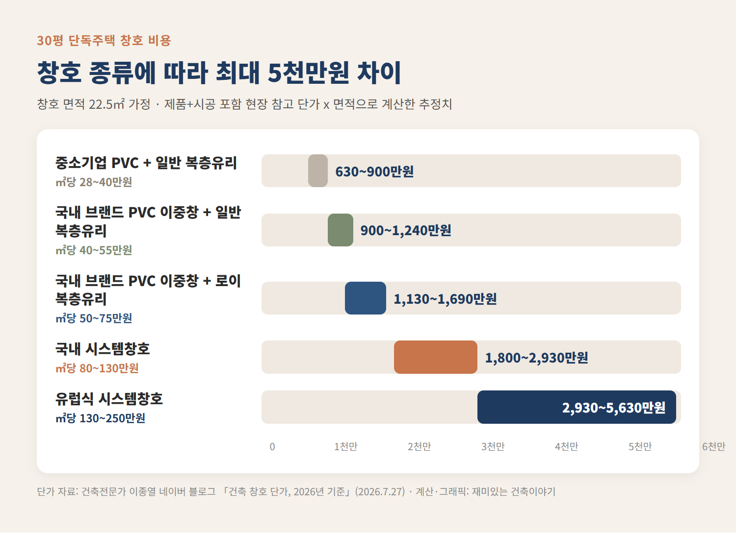 30평 단독주택 창호 종류별 비용 비교 그래프