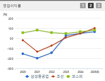 삼성중공업 주가 영업이익 (0528)