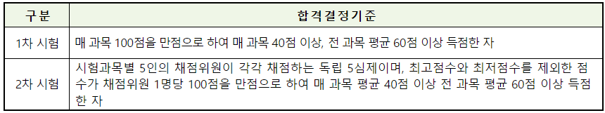 2024 소방시설관리사 시험일정, 응시자격(합격률, 연봉)
