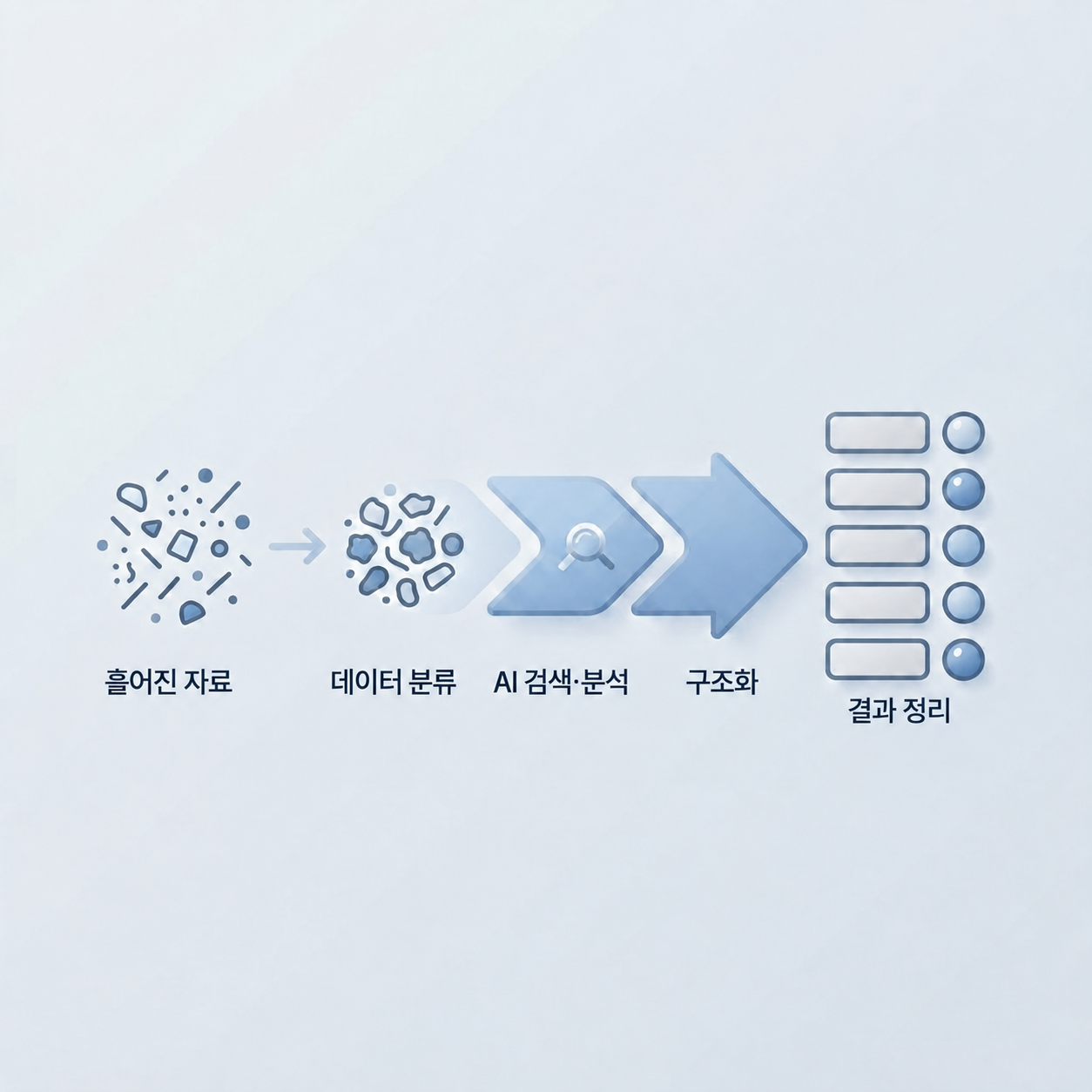 AI 에이전트 자료 검색과 결과 정리 과정 이미지