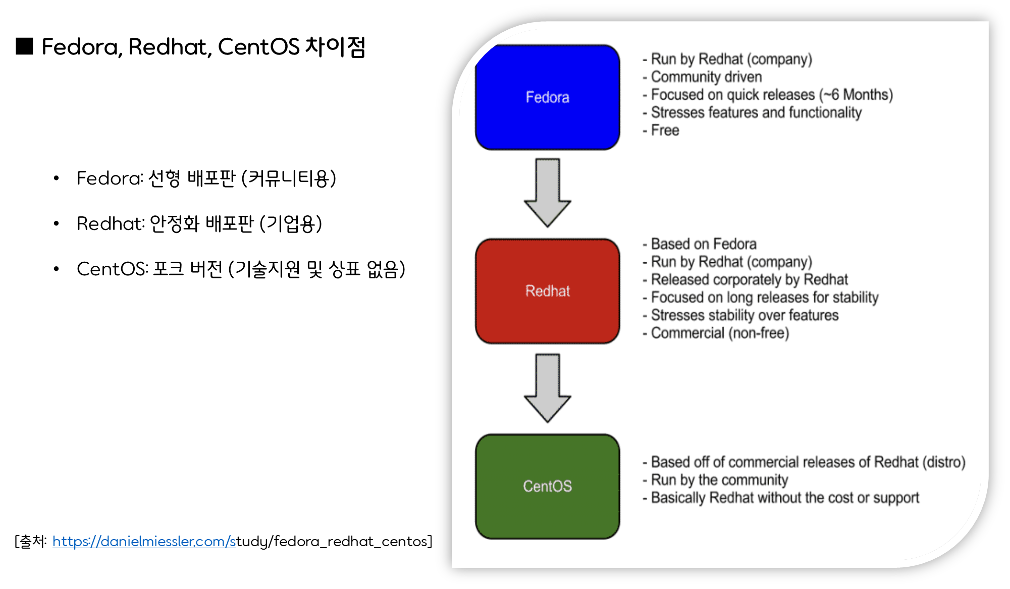4-5. Fedora, Redhat, CentOS 차이점