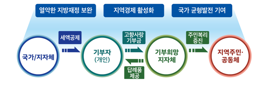 고향사랑기부제 신청방법 혜택