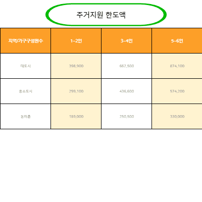 주거지원한도액