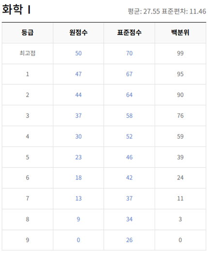 고2-화학 1-등급컷