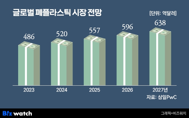 글로벌 폐플라스틱 시장 전망