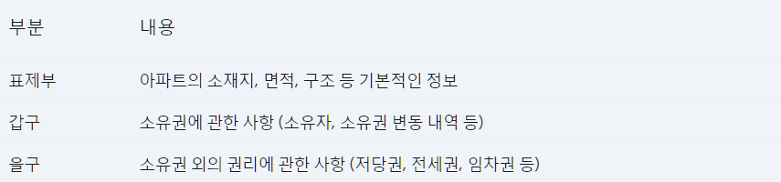 등기부등본 구성
