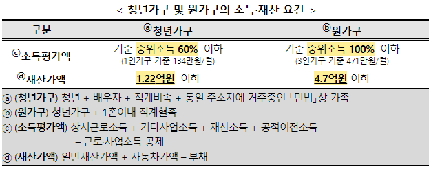 청년월세 특별지원 2차사업