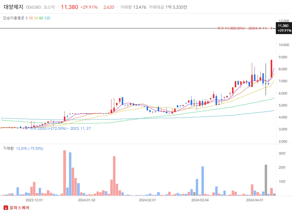 2024년 04월 11일 상한가 분석: 대양제지 일봉차트