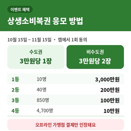 상생소비복권 응모 방법 수도권 3만원당 1장 비수도권 2장 1등 3천만원