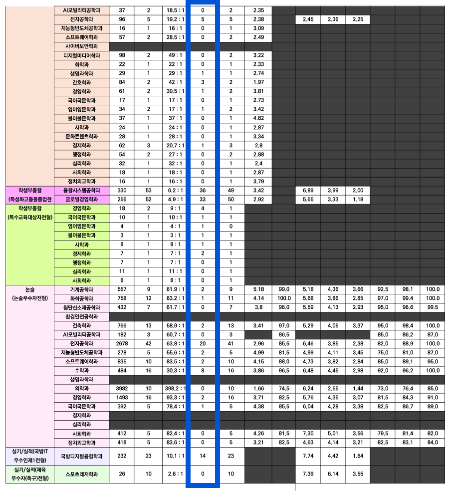 2024 아주대 수시 충원합격 결과