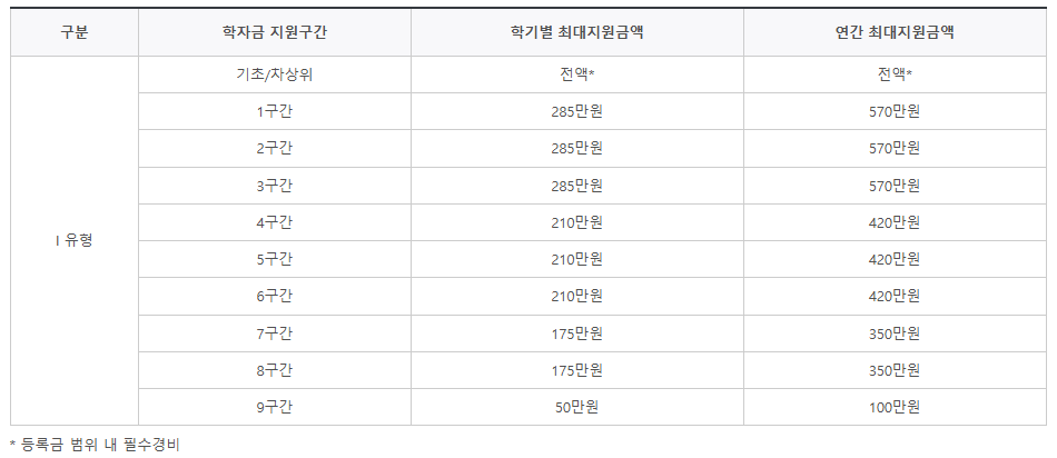 국가장학금 지원구간 및 금액