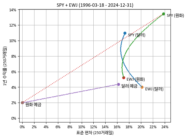 평균-분산 그래프 상의 SPY + EWJ