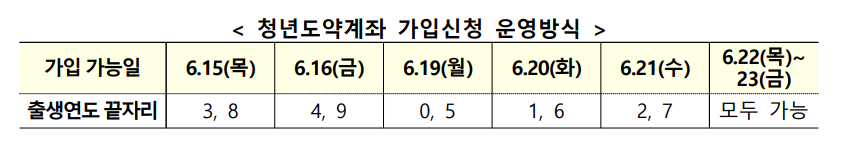 청년도약계좌 가입조건