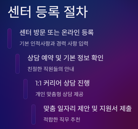 서울 시니어 일자리센터