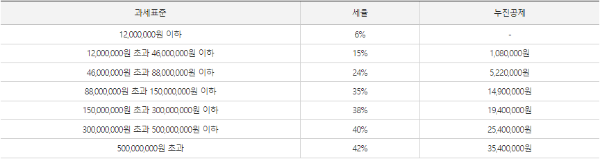 종합소득세-2018-2020년-귀속-세율