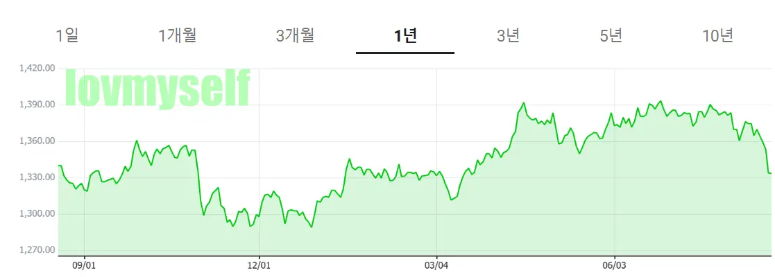 최근 1년 간 달러 환율 그래프