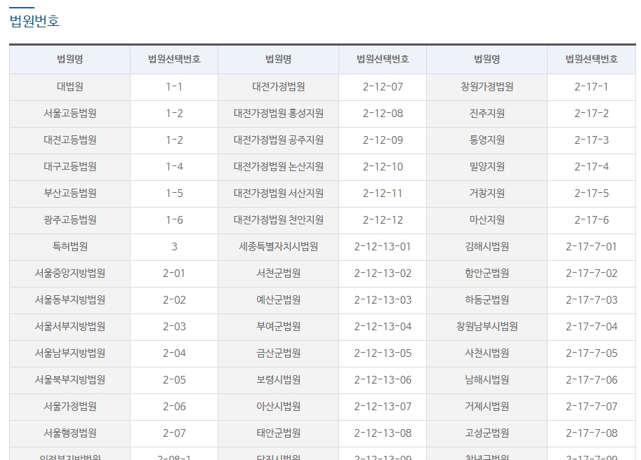 전국 지역별 법원 고유 번호가 상세히 기재된 안내 도표
