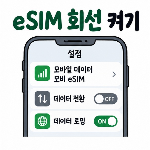 모비 eSIM 회선을 켜고 모바일 데이터를 모비 eSIM으로 선택한 뒤 데이터 로밍을 켜는 흐름을 보여주는 카드