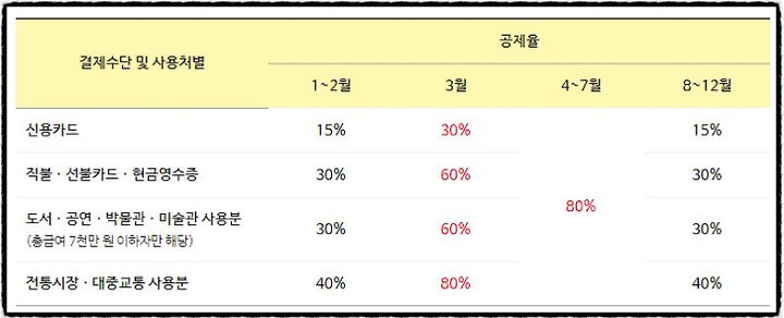 현금영수증 소득공제 혜택과 신청방법