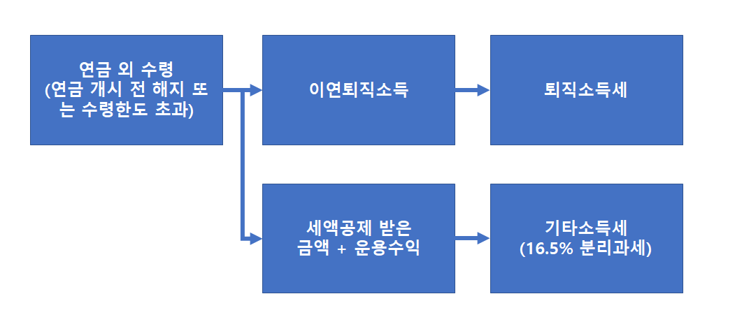 연금 외 수령 시 과세 방법 이미지