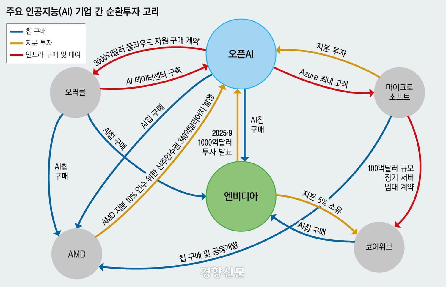 주요 인공지능 기업간 순환거래 양상을 보여주는 인포그래픽