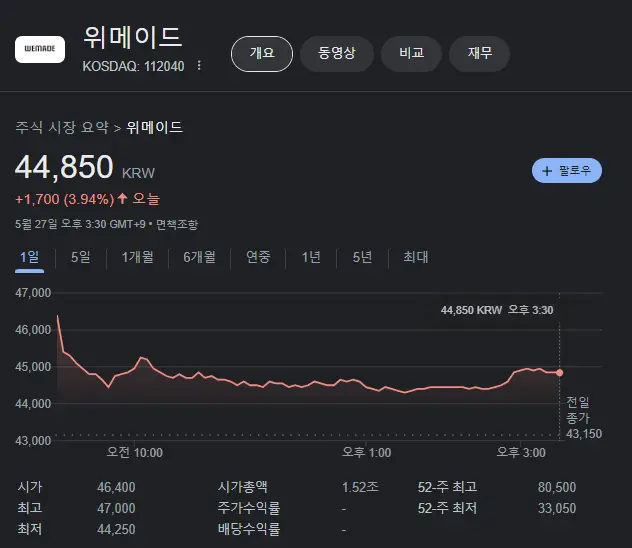 위메이드-주가