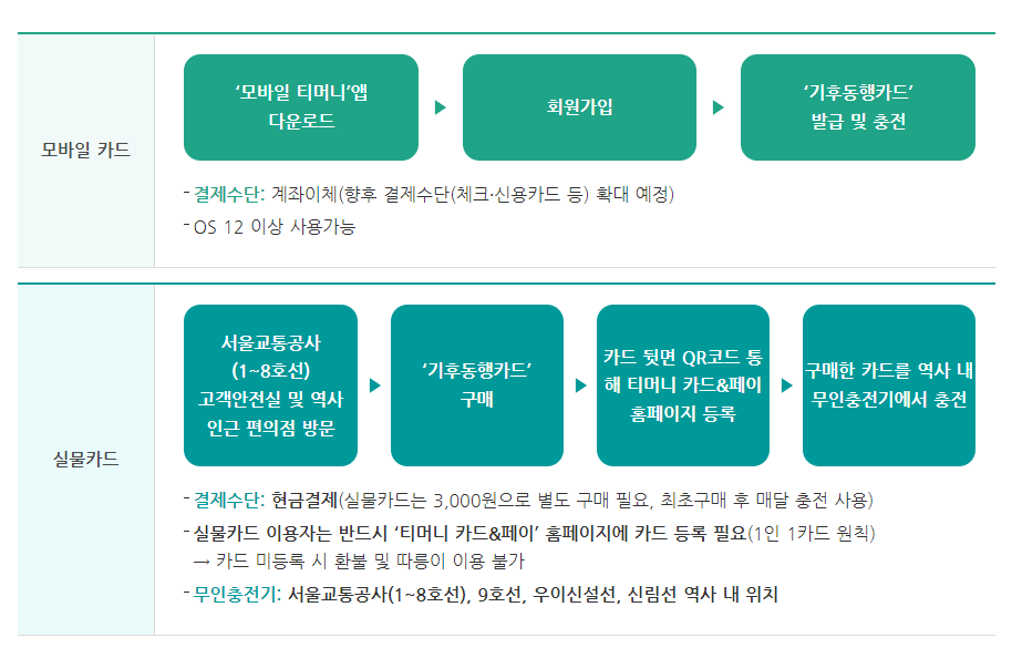 기후동행카드 판매처
