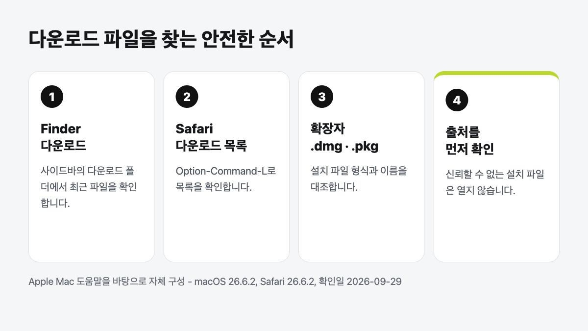 Finder 다운로드, Safari 다운로드 목록, dmg와 pkg 형식, 출처 확인의 네 단계 도해