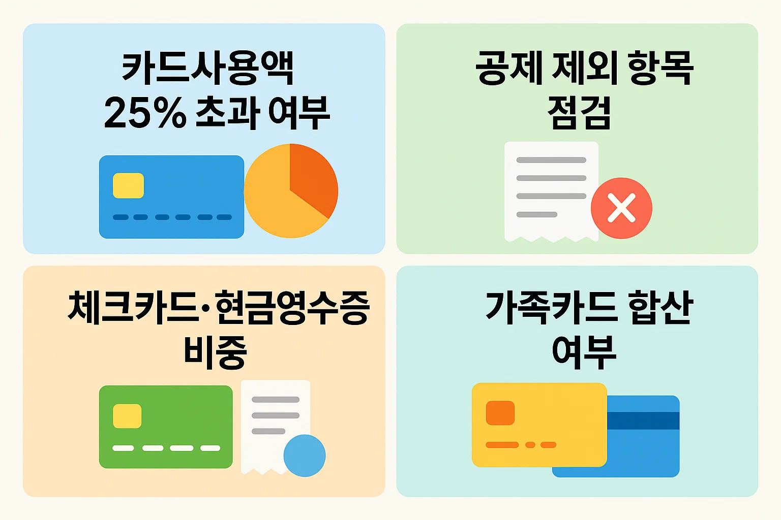 카드사용액 25% 초과 여부, 공제 제외 항목, 체크카드 비중, 가족카드 합산 등 공제 대상 확인을 위한 핵심 점검표 인포그래픽.