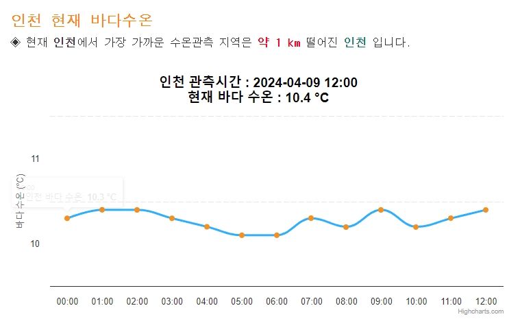 계절별 바다 수온 변화를 보여주는 그래프와 시기별 온도 정보