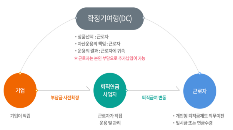퇴직연금제도 DC