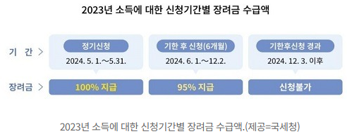 기한신청과장려금관련