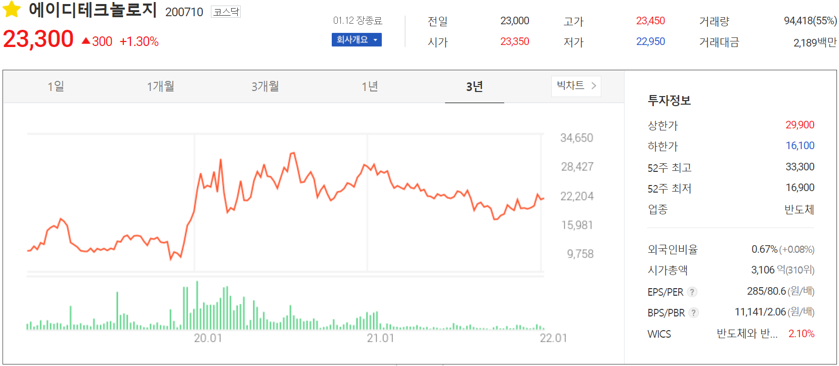 에이디테크놀로지 주가 정보(2022.01.12)