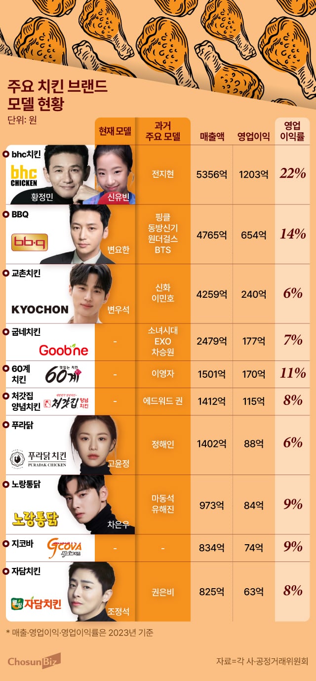 치킨 브랜드 모델