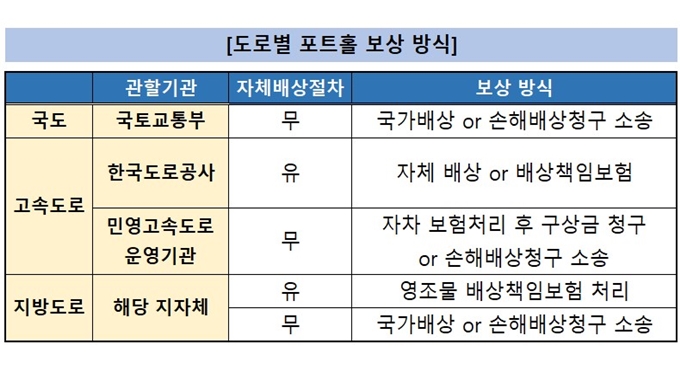 남양주 포트홀 보상 신청 관할기관
