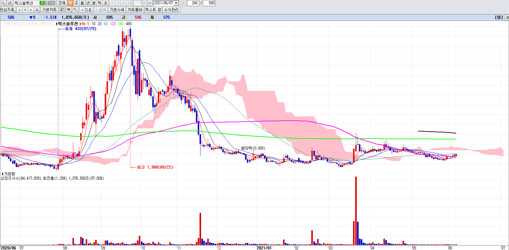 제4이동통신관련주릭스솔루션일봉차트