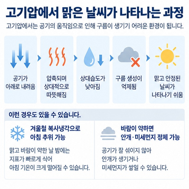 고기압에서 공기가 내려오며 압축되고 구름 생성이 줄어드는 과정을 보여주는 이미지