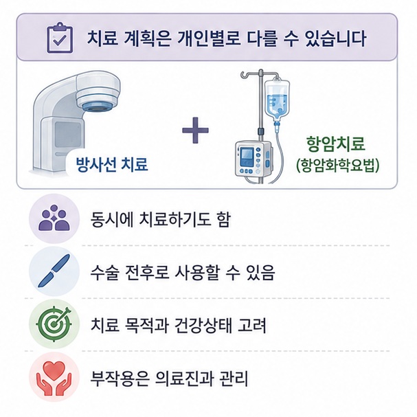 암의 종류와 병기에 따라 방사선 치료와 항암화학요법을 함께 시행하거나 수술 전후로 배치할 수 있음을 보여 주는 치료계획 그림