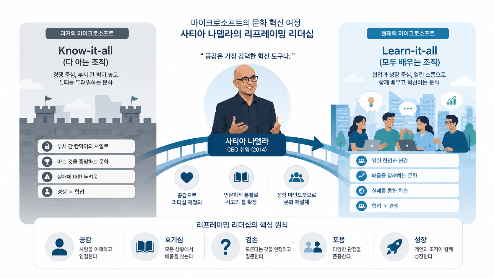 마이크로소프트 사티아 나델라 CEO의 문화 혁신과 인문학적 리더십