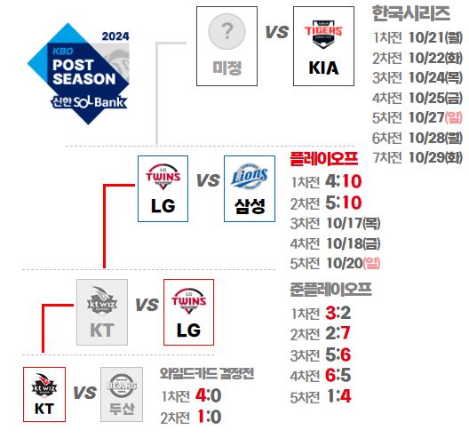 2024-플레이오프,한국시리즈-일정