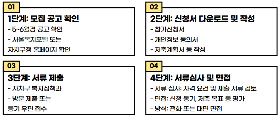 희망두배 청년통장 신청방법