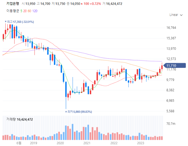 은행관련주대장주수혜주TOP5_기업은행