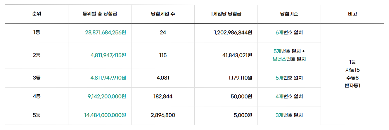 로또1223회 예상번호
