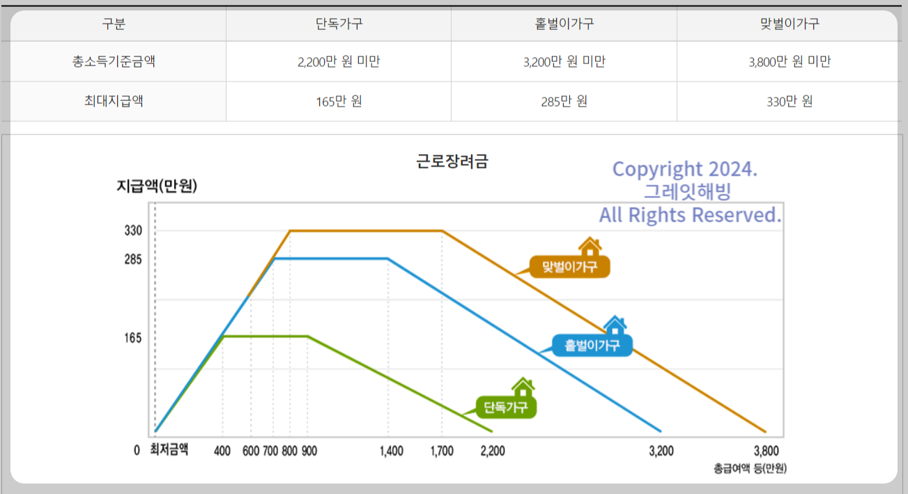 2024 근로장려금 신청자격