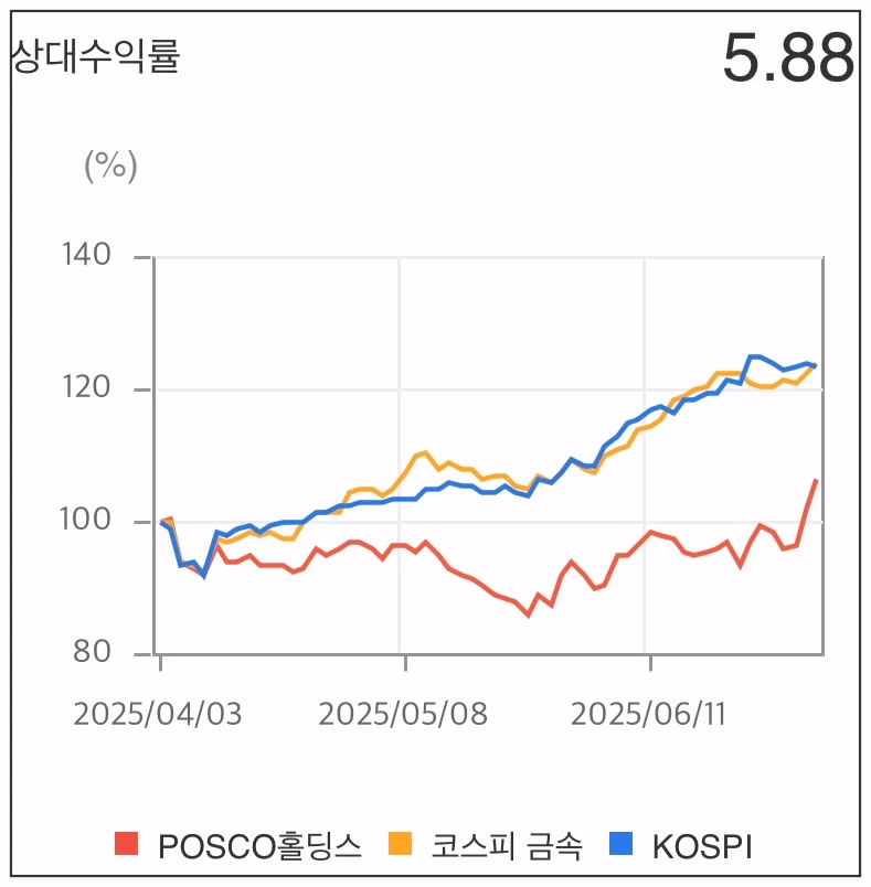포스코홀딩스-상대수익률-그래프
